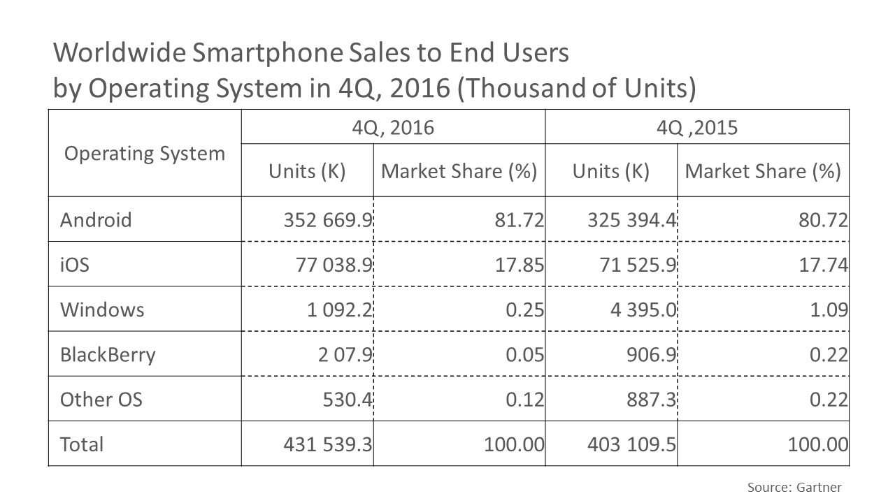 Worldwide Smartphone Sales to End Users by Operating System, 4Q, 2016 (Thousand of Units)