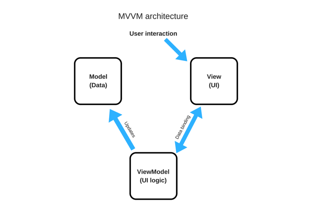 MVVM architecture