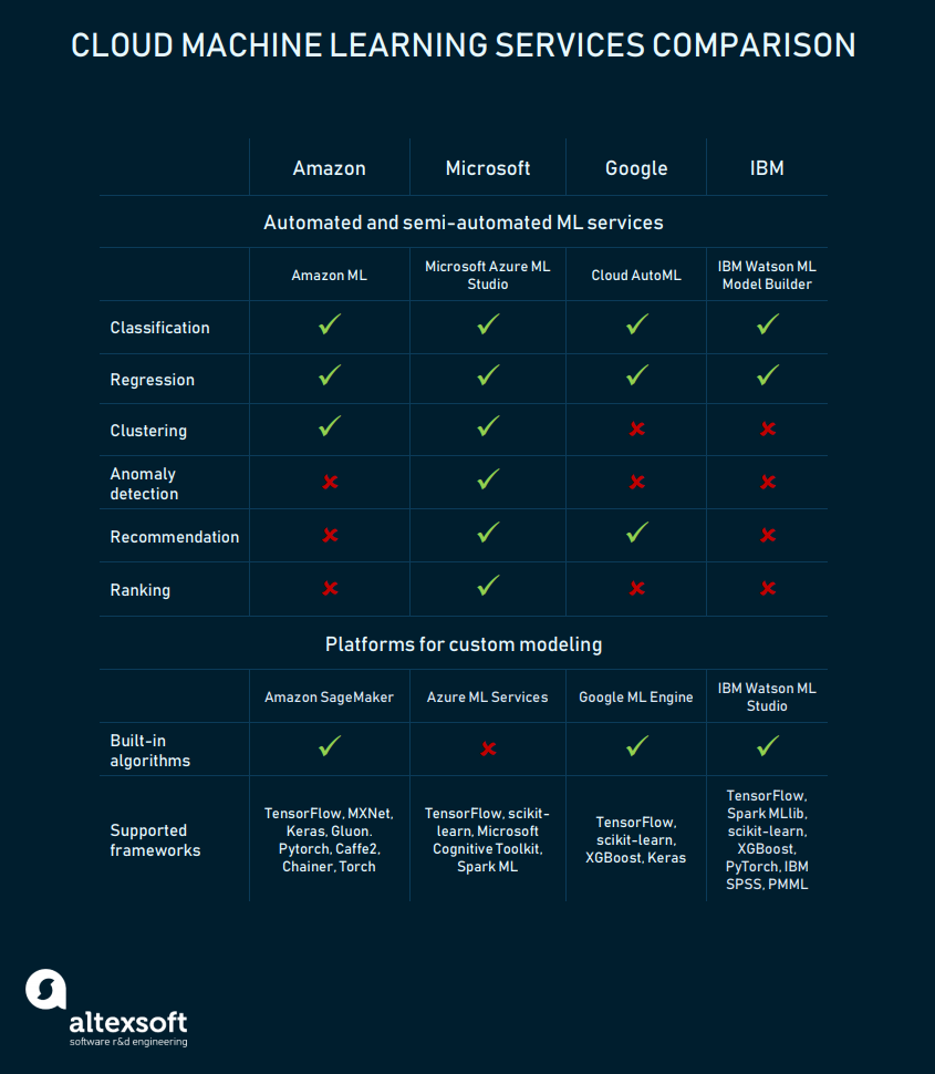 aws machine learning cost