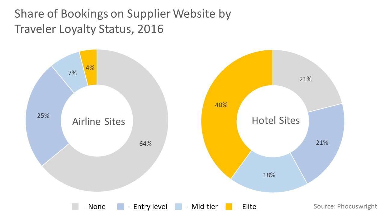 Share of Bookings on Supplier Website by Traveler Loyalty Status, 2016