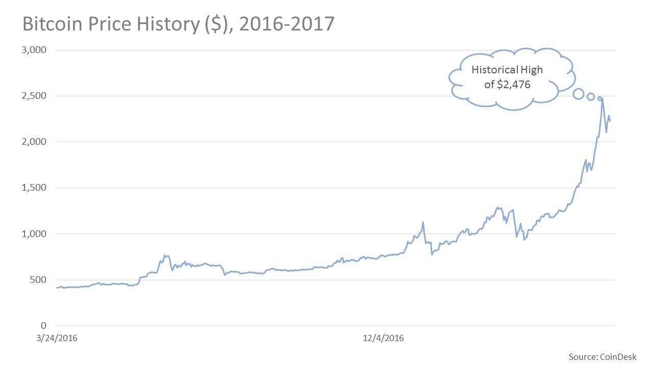 Bitcoin Price History ($), 2016-2017