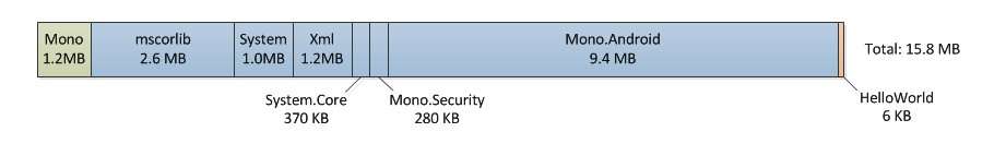 Xamarin-App-Größe