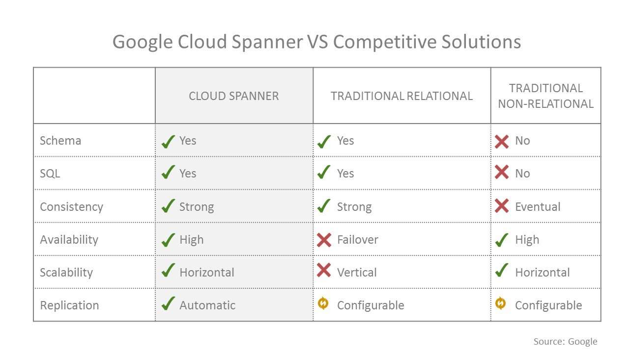 Google Cloud Spanner vs competitive solutions
