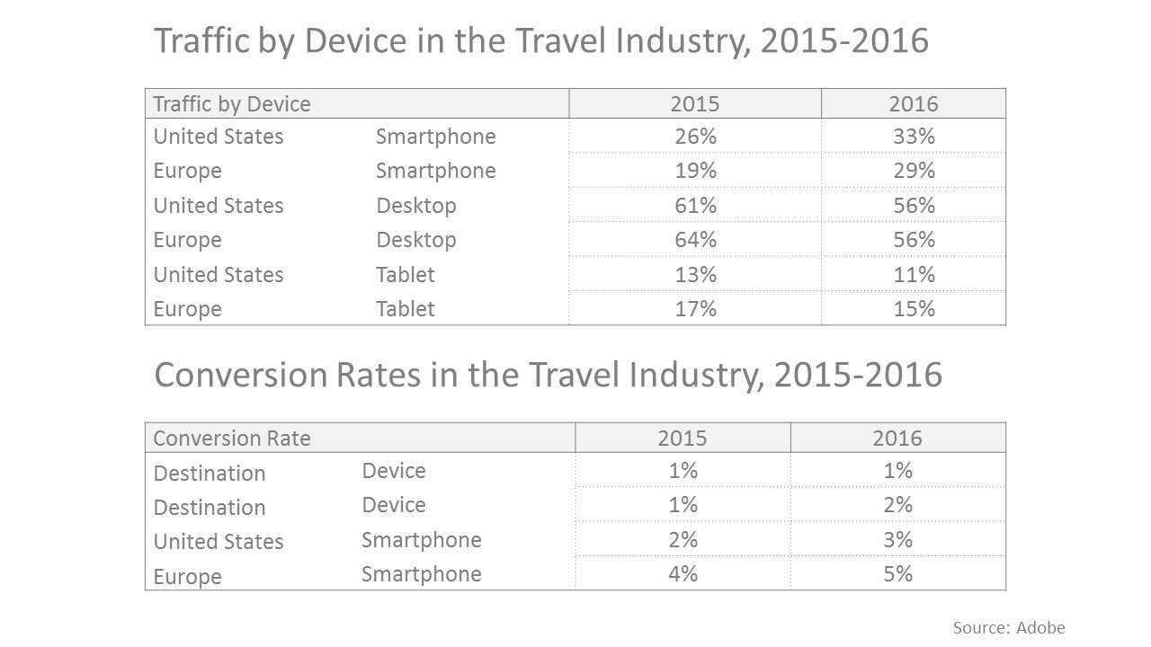 Traffic and conversion rates in the travel industry