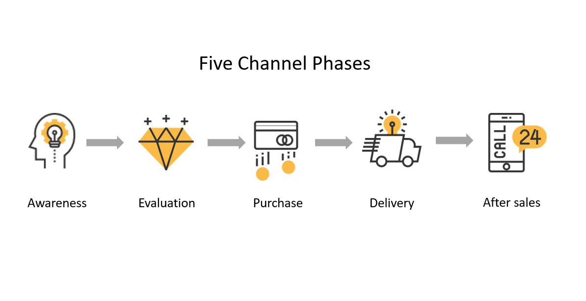 Five Channel Phases - outline distribution channels