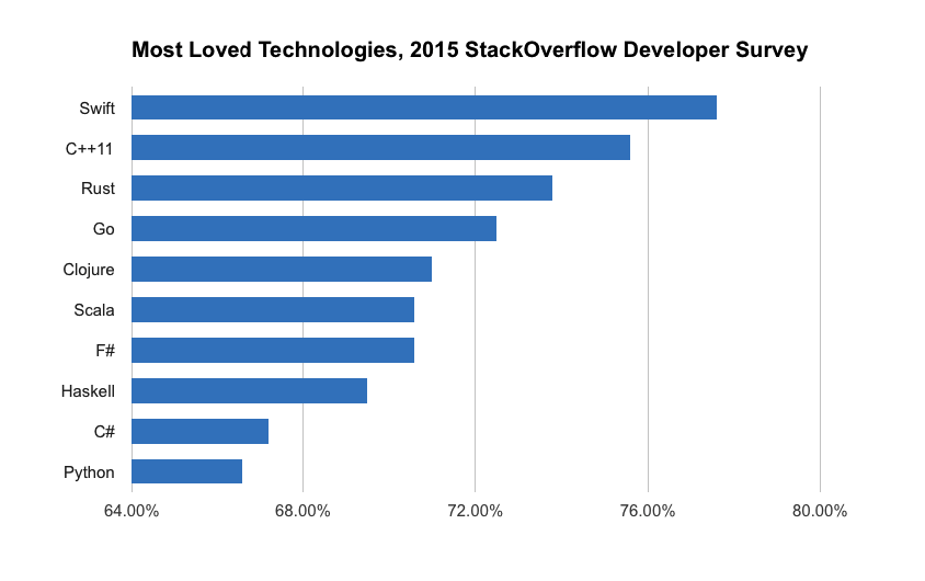 Most loved technologies, 2015 StackOverflow Developer Surve