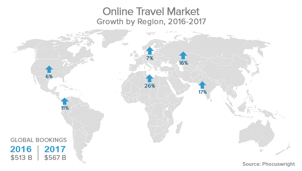Online Travel market growth by region, 2016-2017