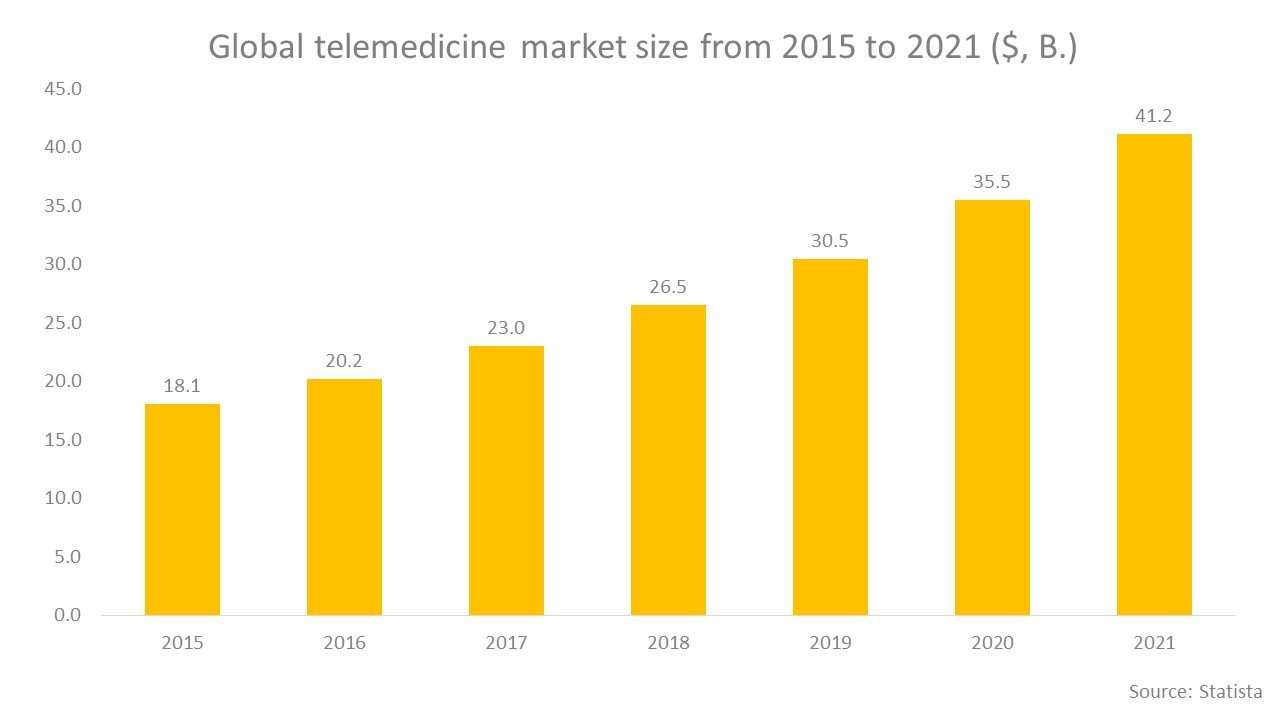 Global telemedicine market size from 2015 to 2021 
