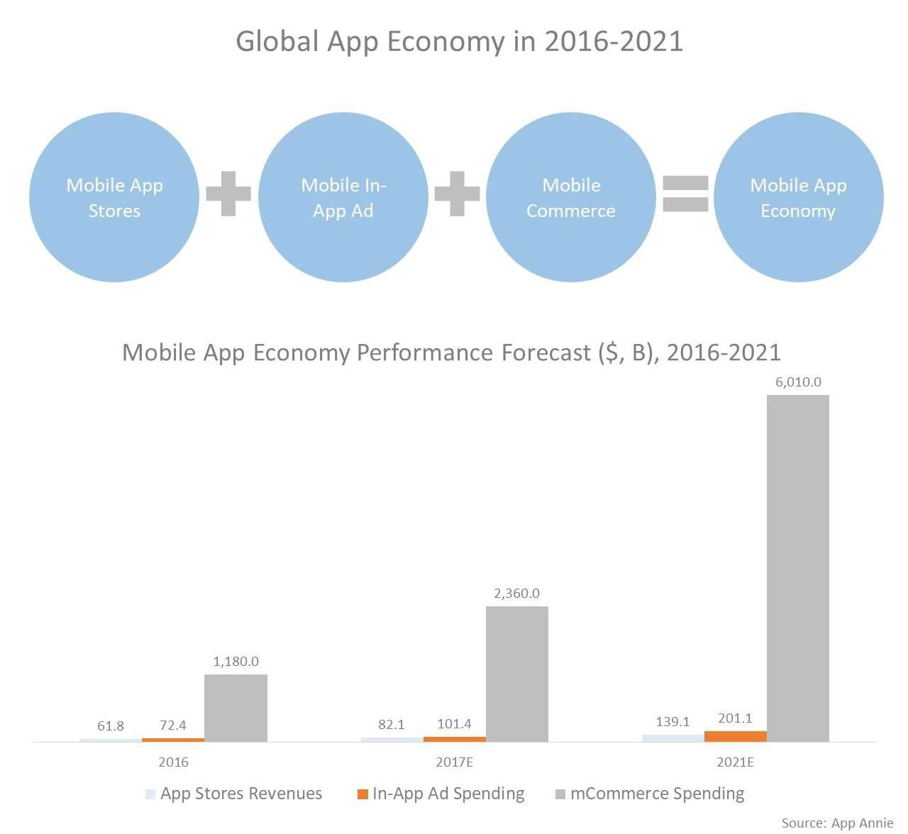 Global app economy in 2016-2021