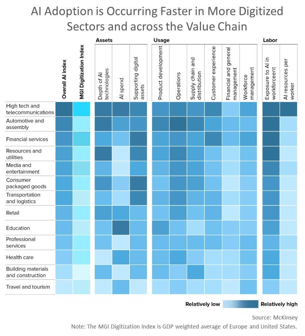 AI adoption is occurring Faster in more digitized sectors and across the value chain