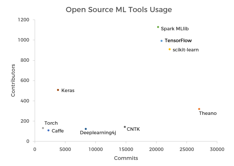 Comparing GitHub commits and contributors for different open source tools