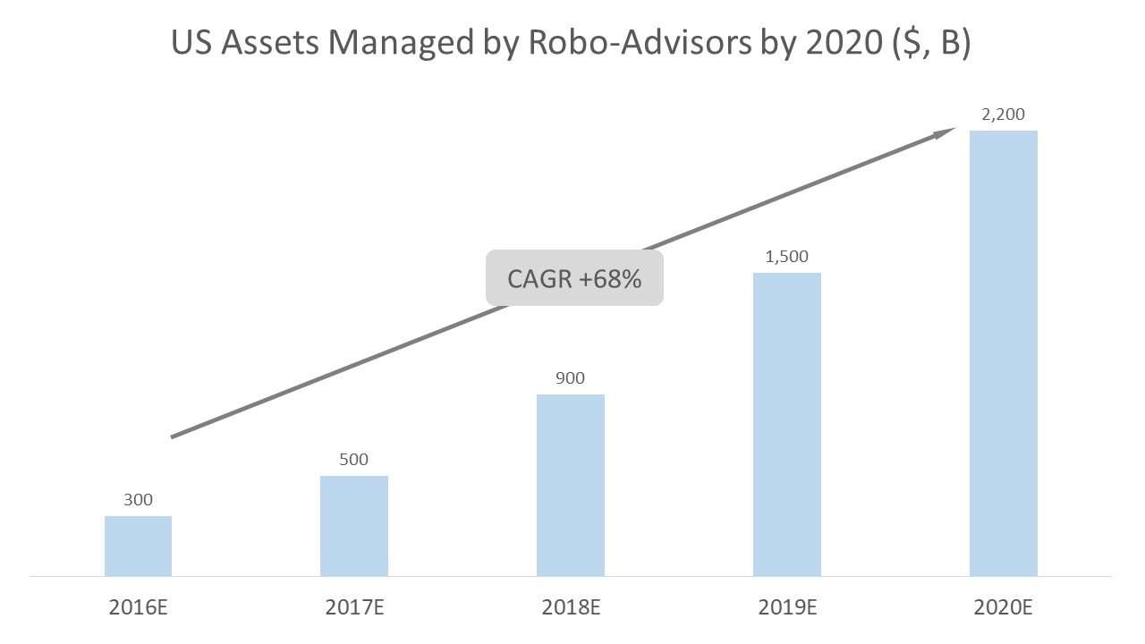 US Assets Managed by Robo-Advisors by 2020 ($, B)