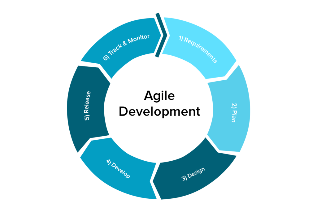 Agile management. Agile методология. Agile Development. Agile жизненный цикл. Agile картинки.