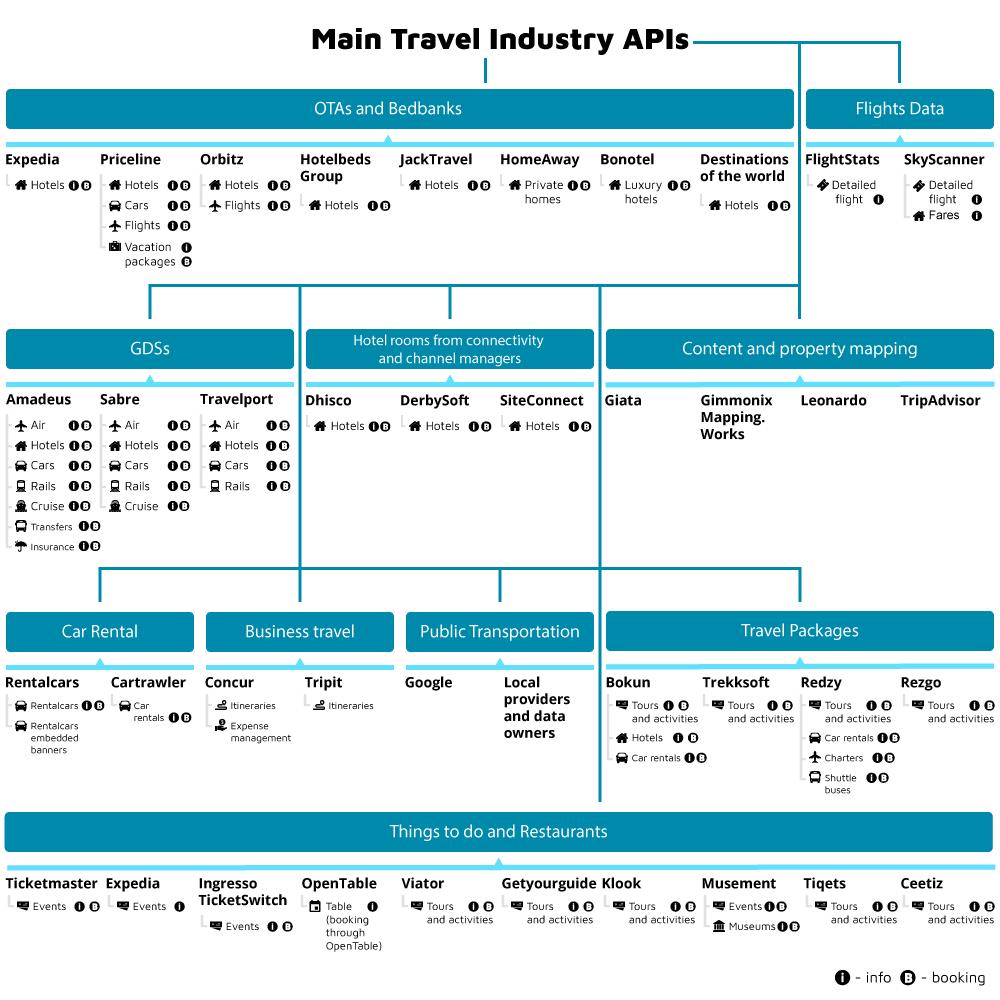 Travel Apis Types Providers And Integration Altexsoft