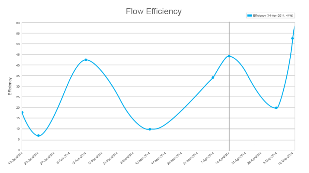 flow efficiency diagram