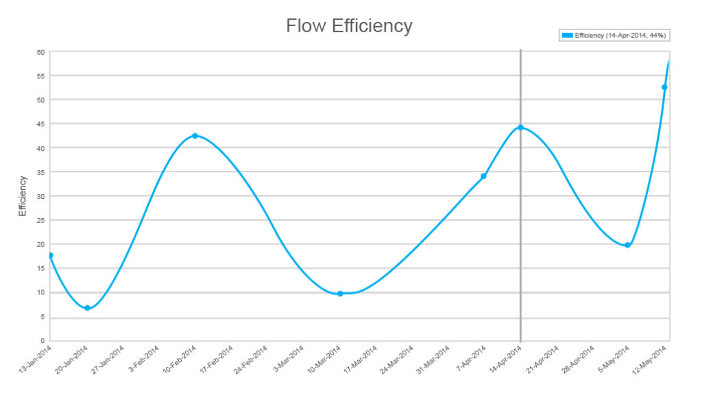 a eficiência do fluxo de diagrama de