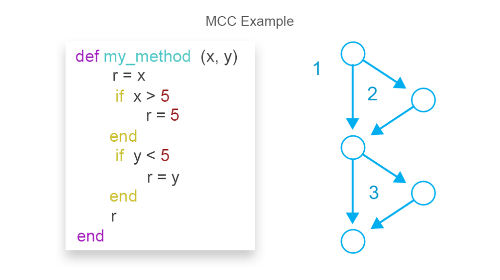  McCabe Cyklomatisk komplexitet