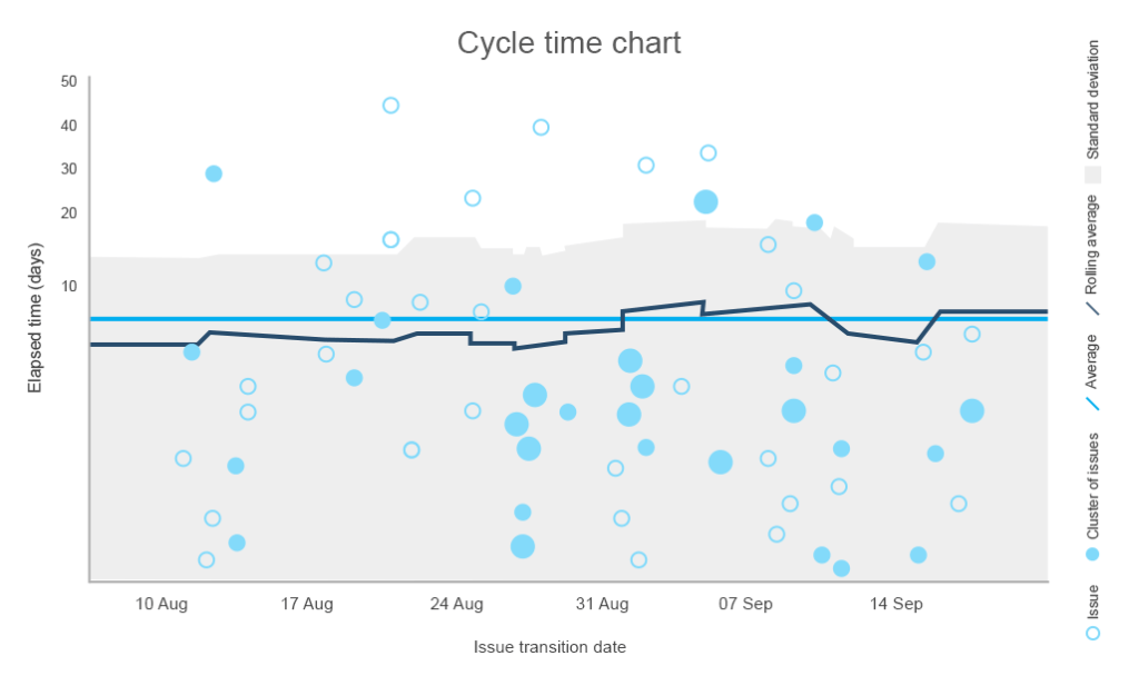 tempo de ciclo gráfico para determinar o tempo médio necessário para concluir uma tarefa