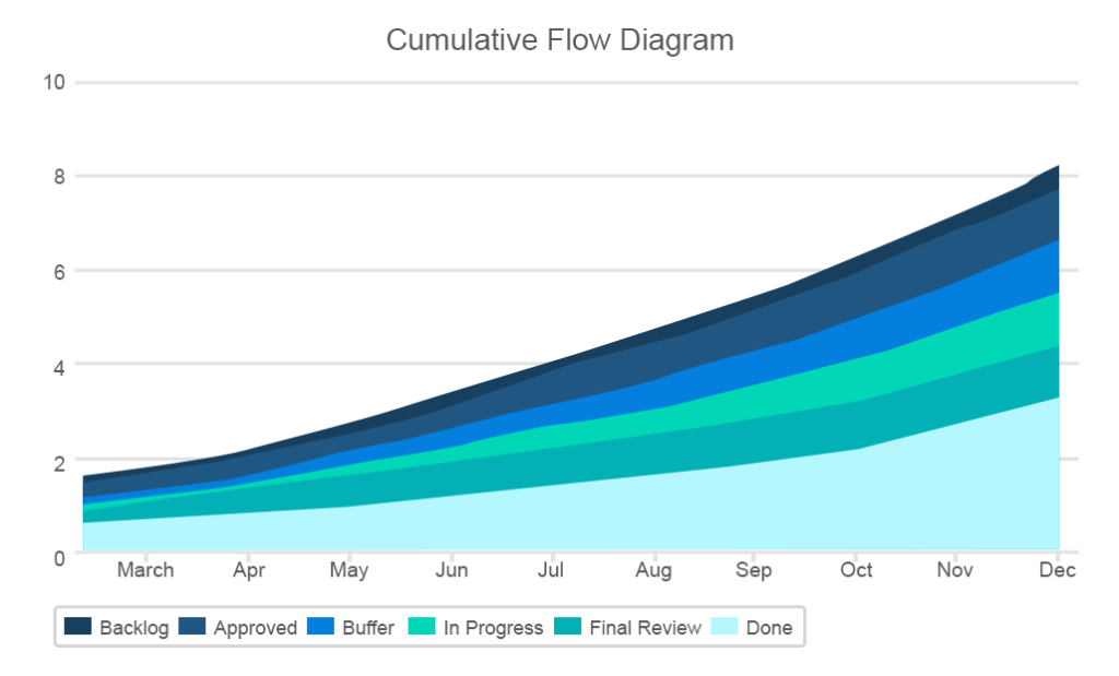  diagramme de flux cumulatif