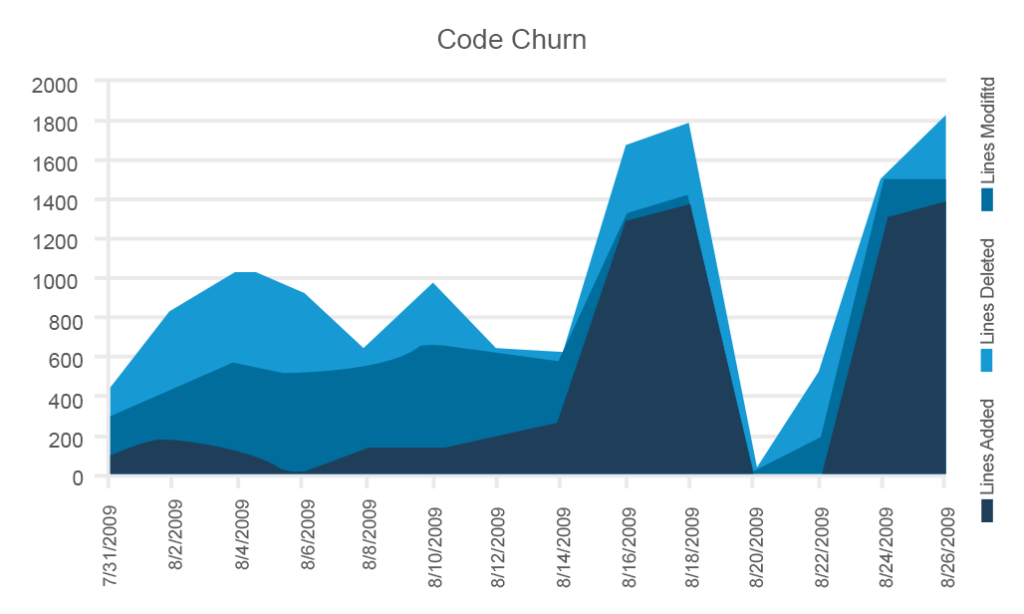 Código churn