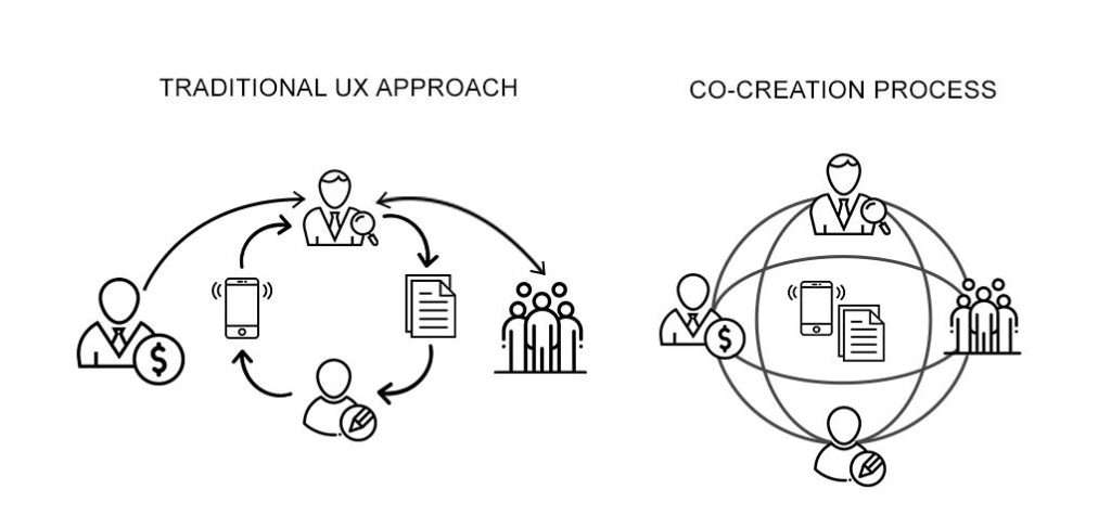 co-creation in design