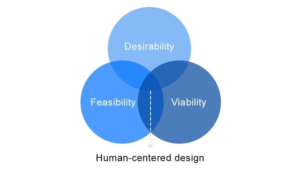 human-centered design