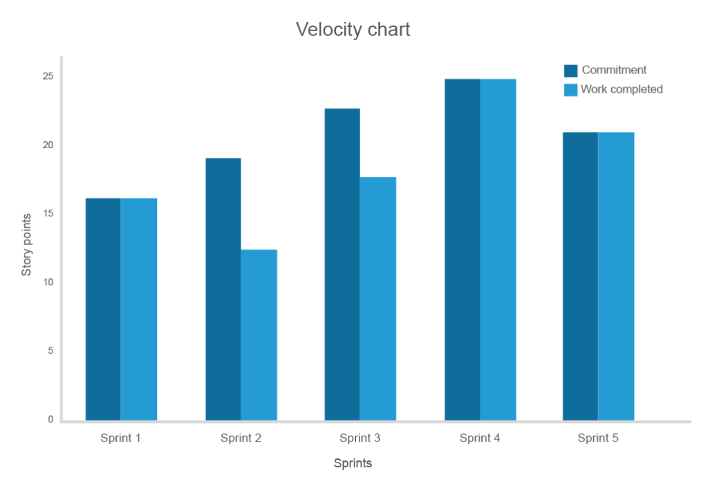  grafico di velocità