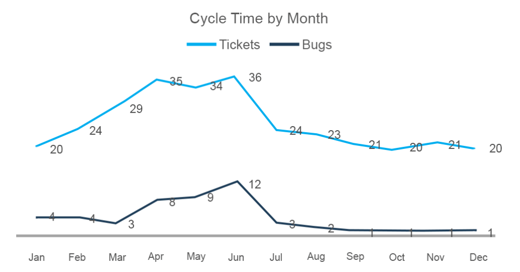 gráfico de tiempo de ciclo por mes