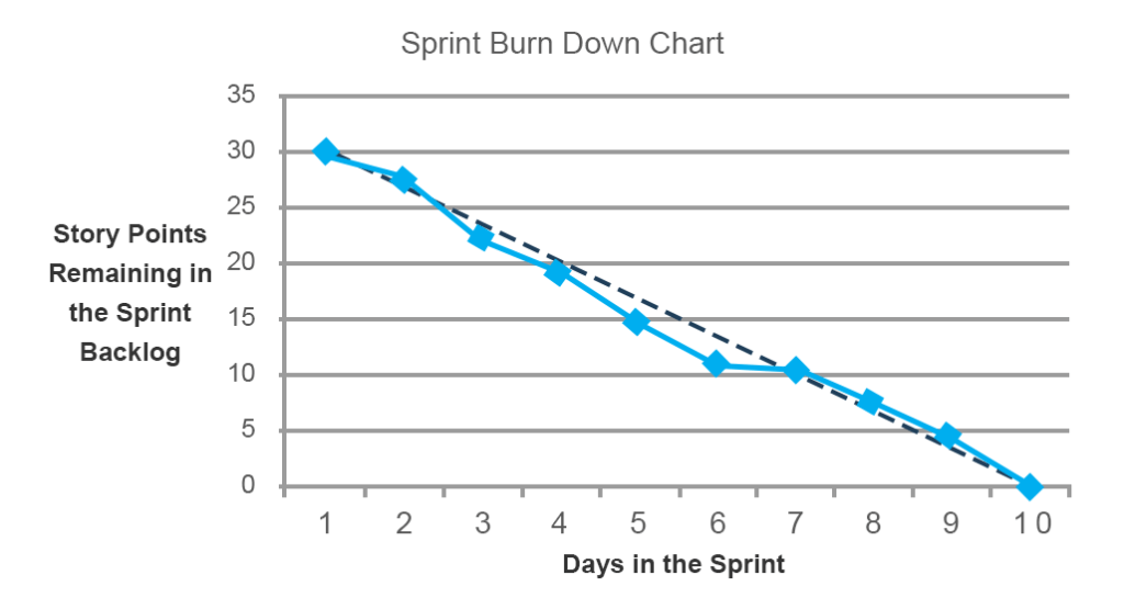 Sprint burndown chart