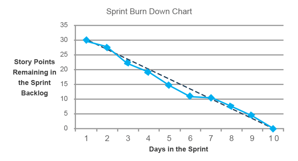 Sprint-Burndown-Diagramm