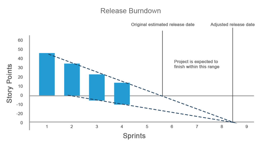  släpp burndown-diagram