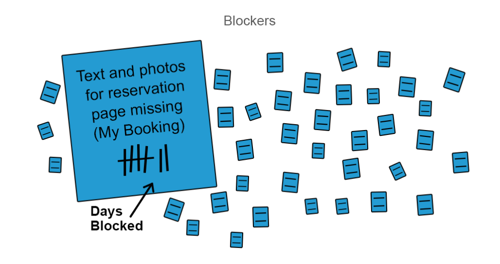 blocker cards with mentioned days elapsed