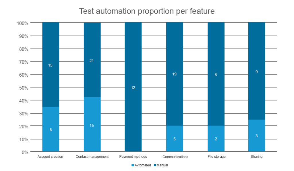 automação de teste vs testes manuais