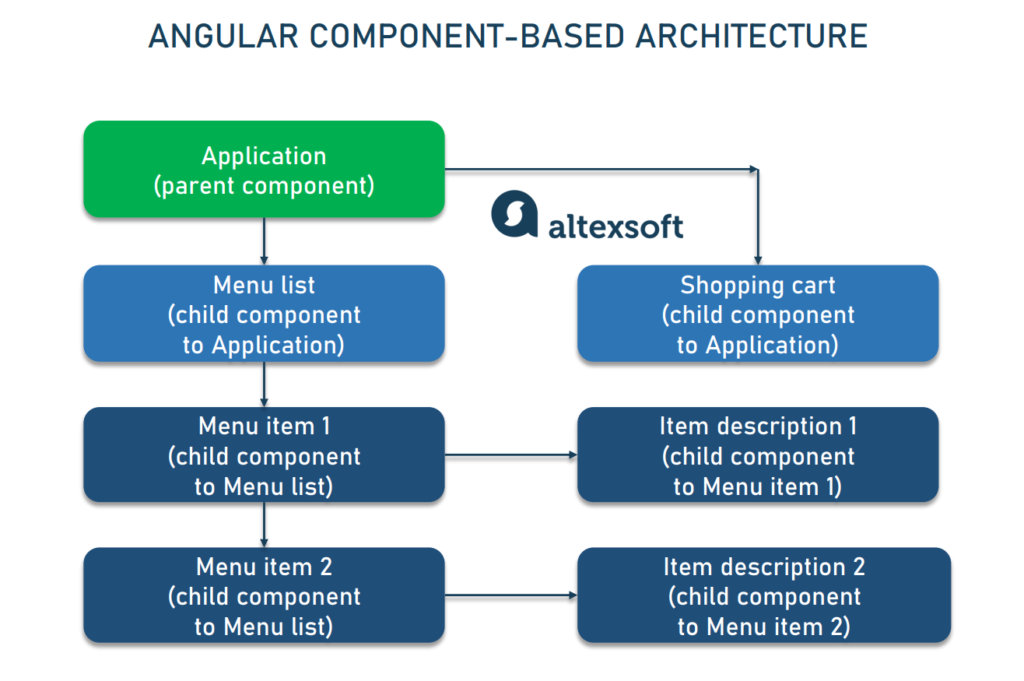 Pros and Cons of Angular Development Framework