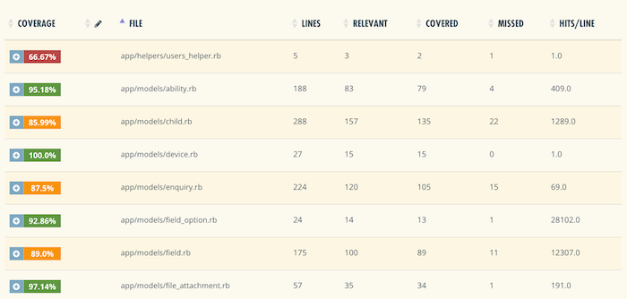 Codeabdeckung von Dateien