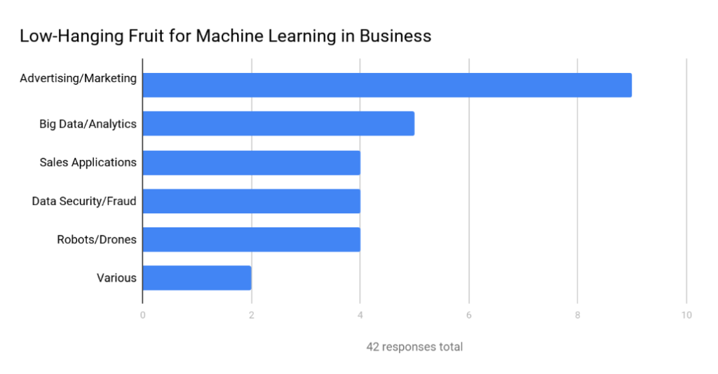 low-hanging fruit in machine learning