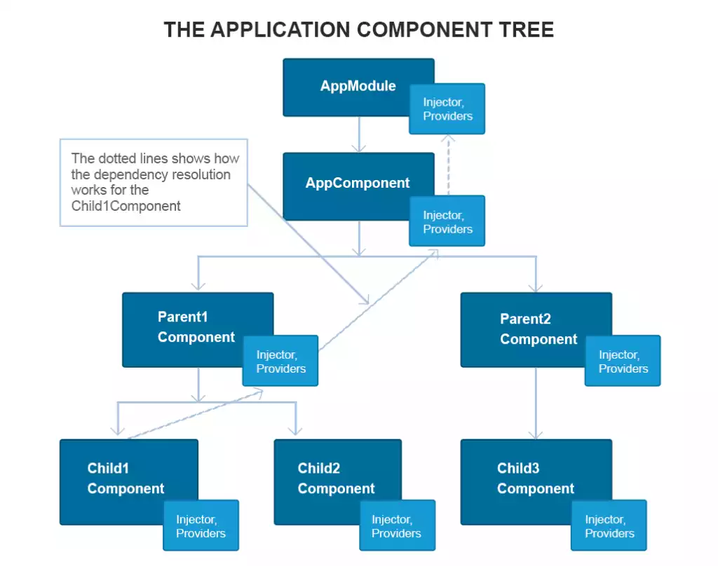 Pros and Cons of Angular Development Framework