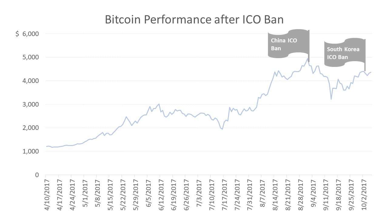 Bitcoin Performance after ICO Ban