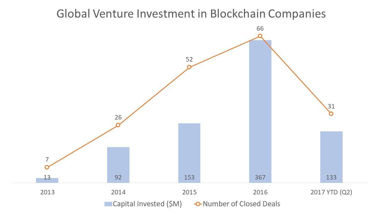 Global Venture Investment in Blockchain Companies