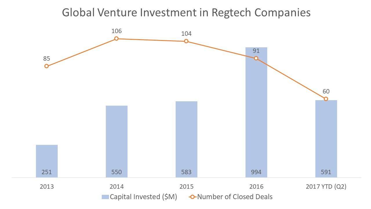 Global Venture Investment in Regtech Companies