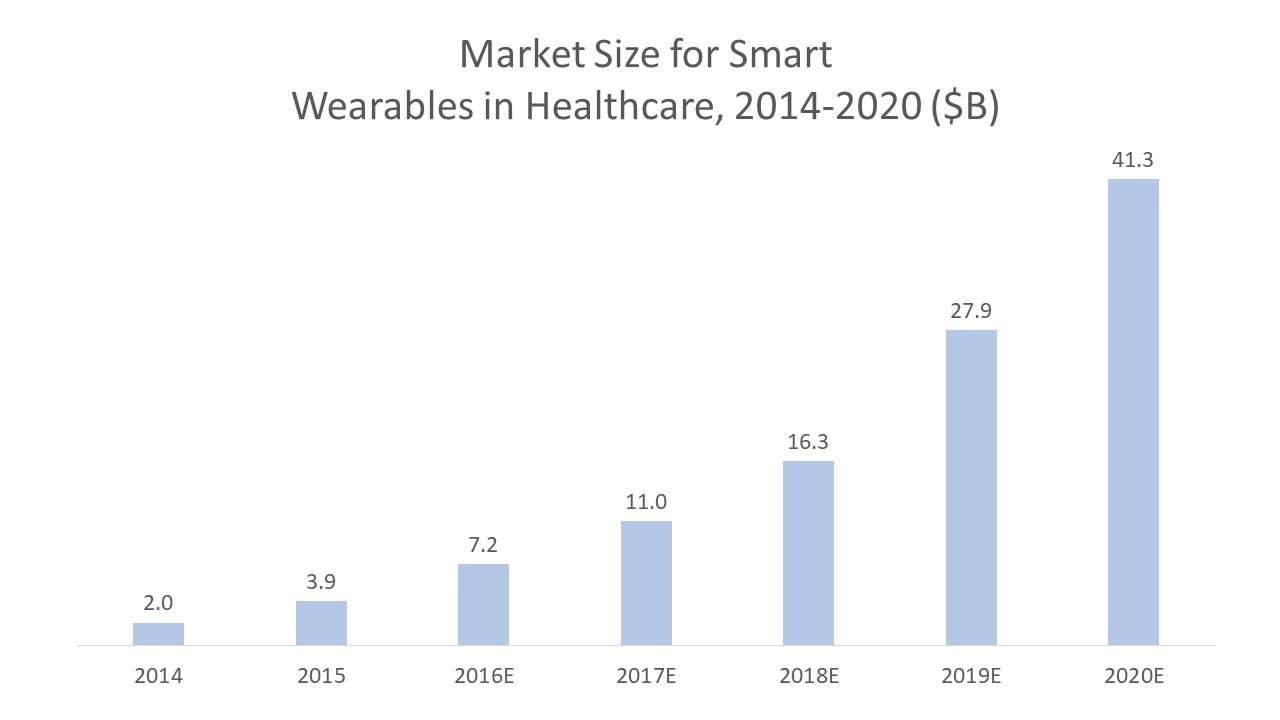 Market Size for Smart Wearables in Healthcare 2014-2020