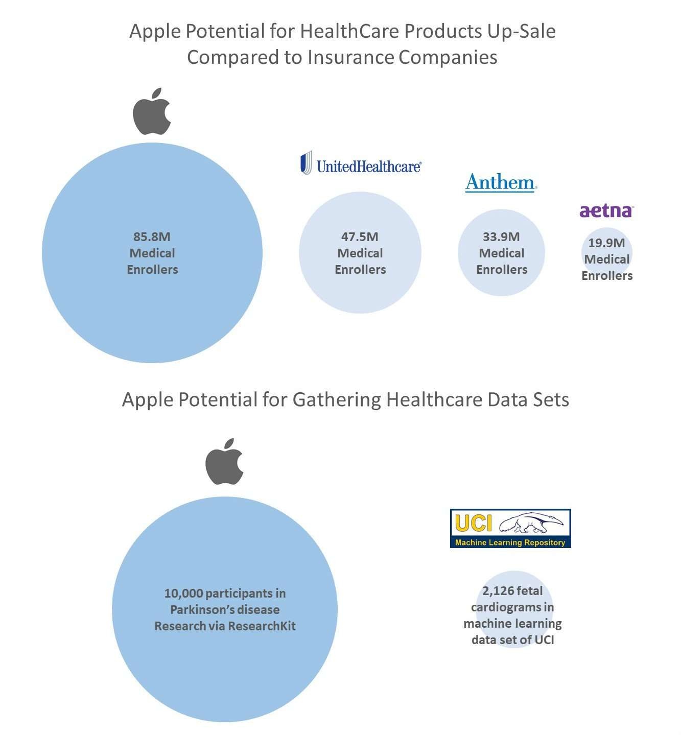 Apple Potential in HealthCare