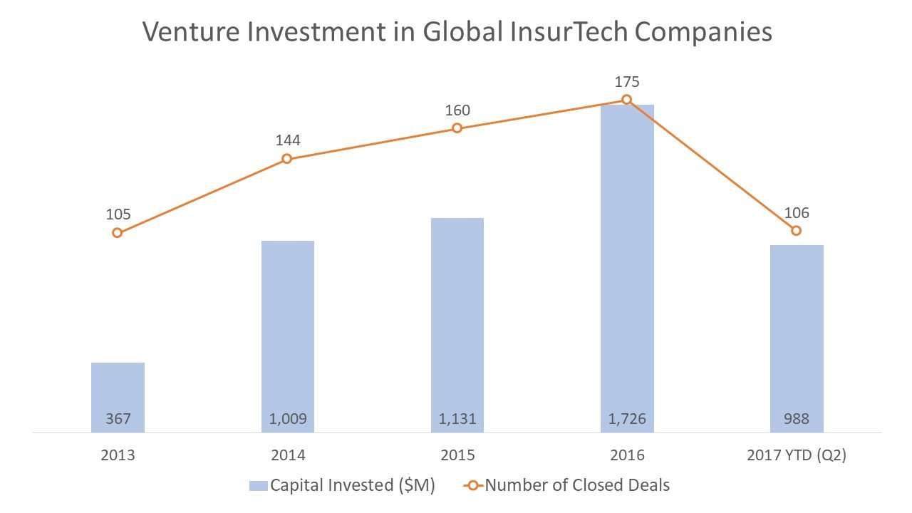 Venture Investment in Global InsurTech Companies