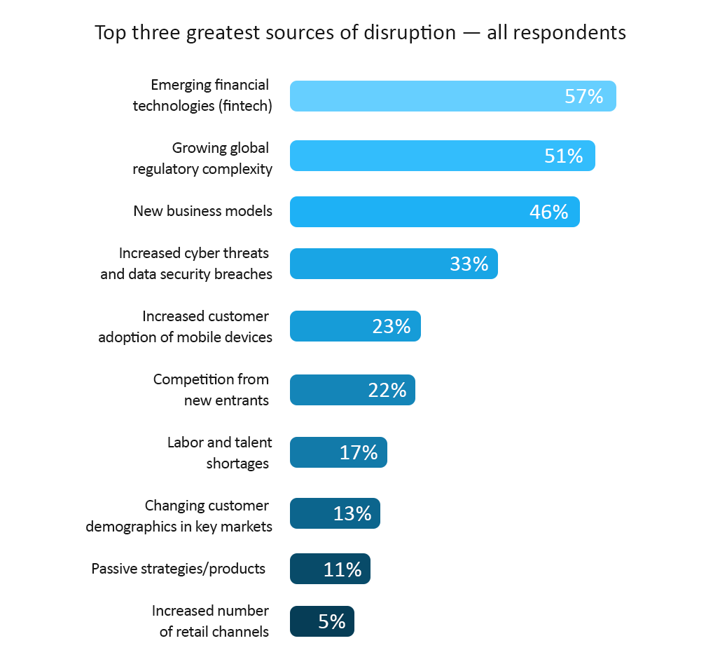 Top three greatest sources of discruption - all respondents