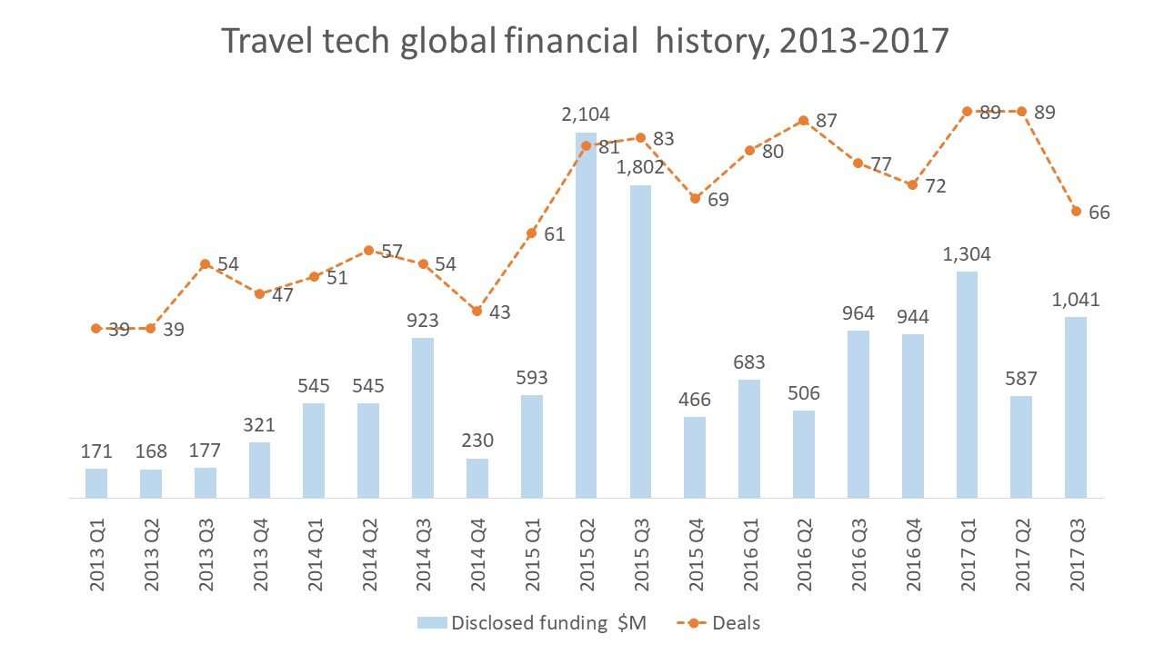 Travel tech global financial history, 2013-2017