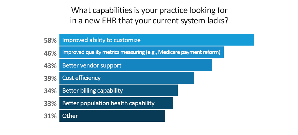 What capabilities your practies looking for in a new EHR that your current system lacks?