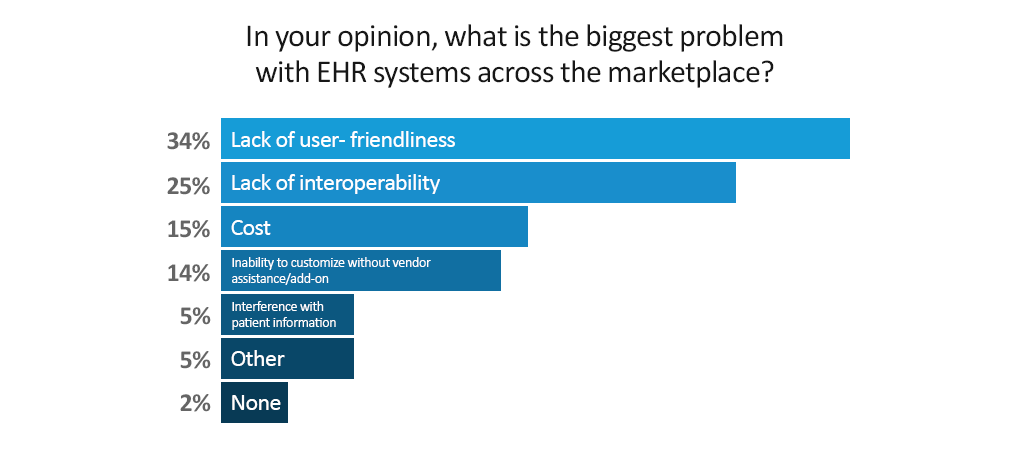 What is the biggest problem with EHR?