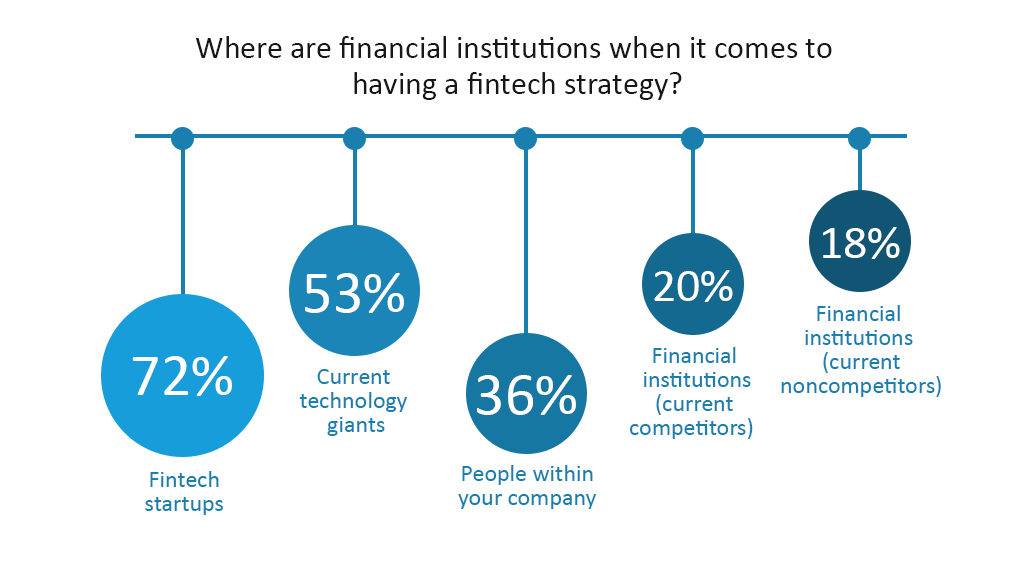 Where are financial institutions when it comes to having a fintech strategy