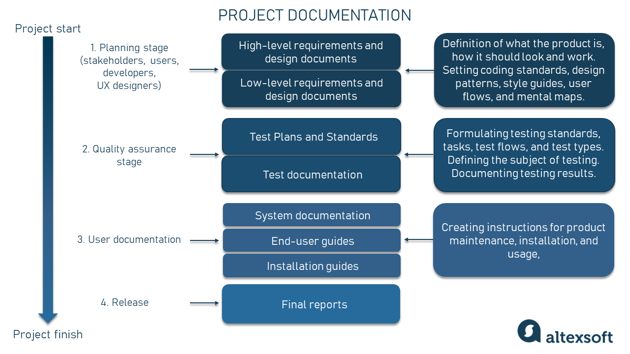 Project documentation by stages and purpose