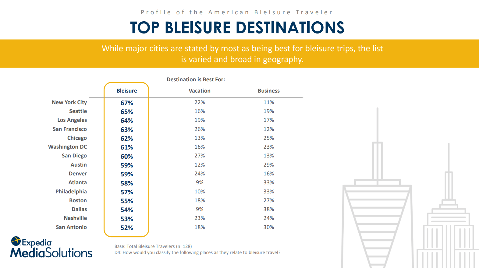 Top bleasure destinations